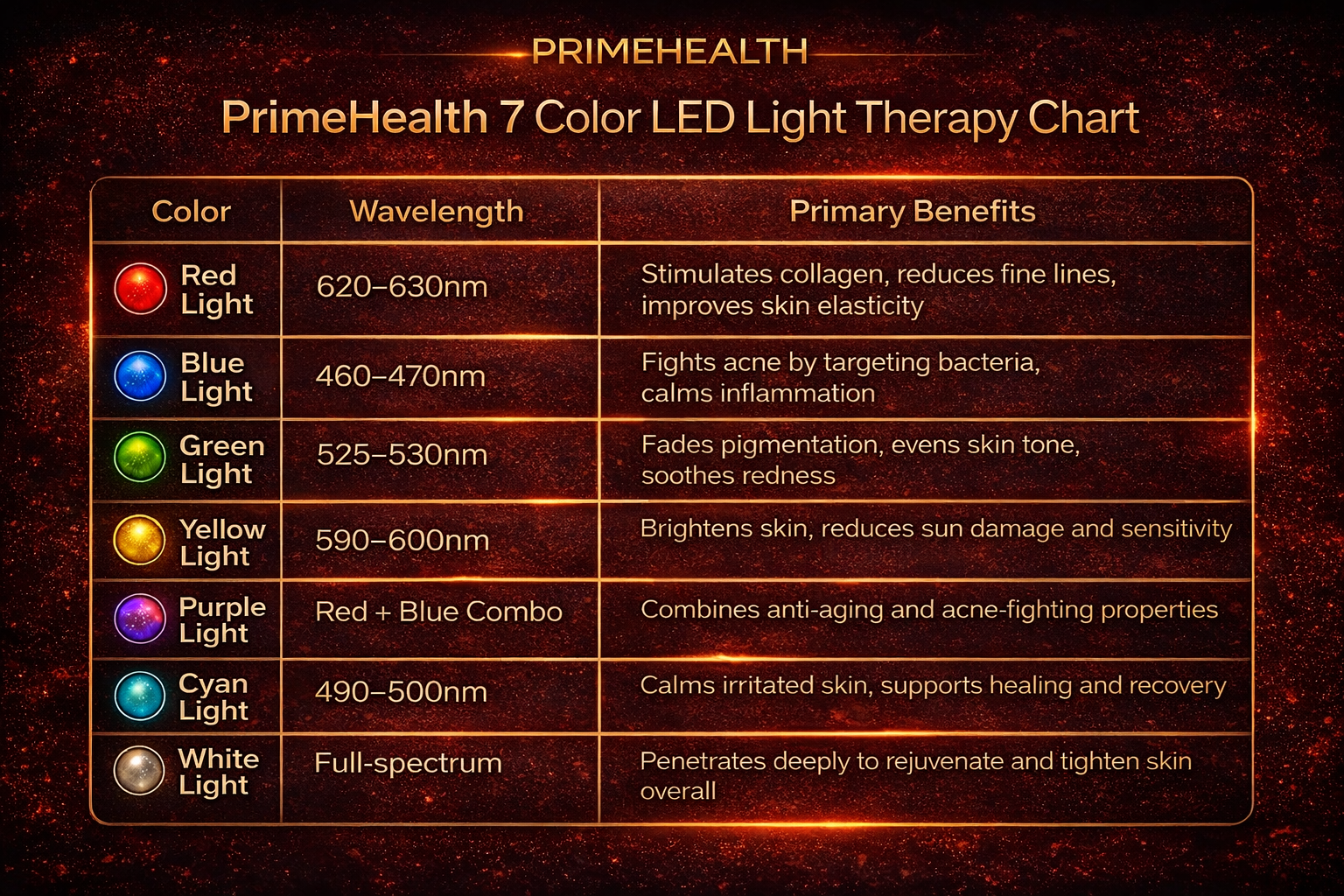 PrimeHealth 7 color LED light therapy chart showing red blue green yellow purple cyan and white benefits