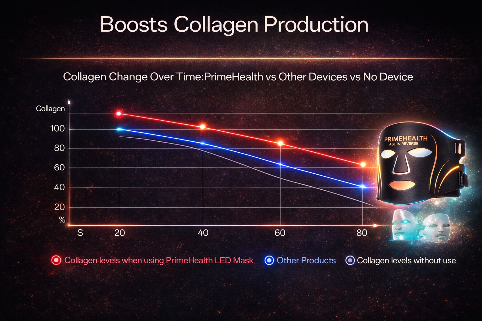 collagen loss age percentage decline red light therapy